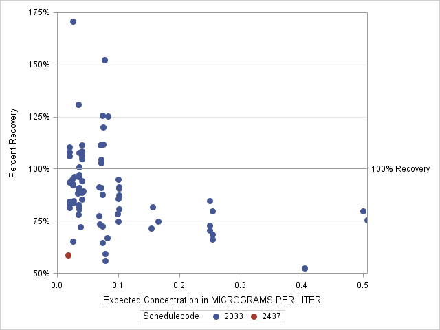 The SGPlot Procedure